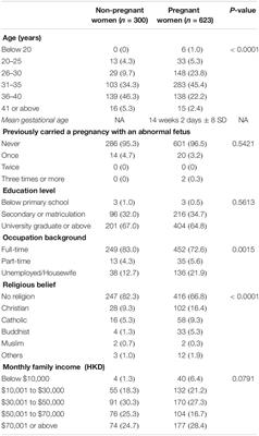 Expanded Carrier Screening in Chinese Population – A Survey on Views and Acceptance of Pregnant and Non-Pregnant Women